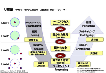 U理論モデル図